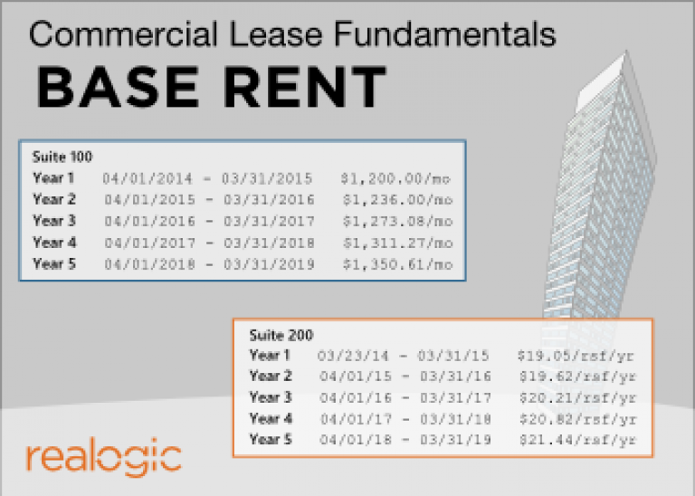 Rent Understand Base Rent In A Commercial Real Estate Lease Realogic