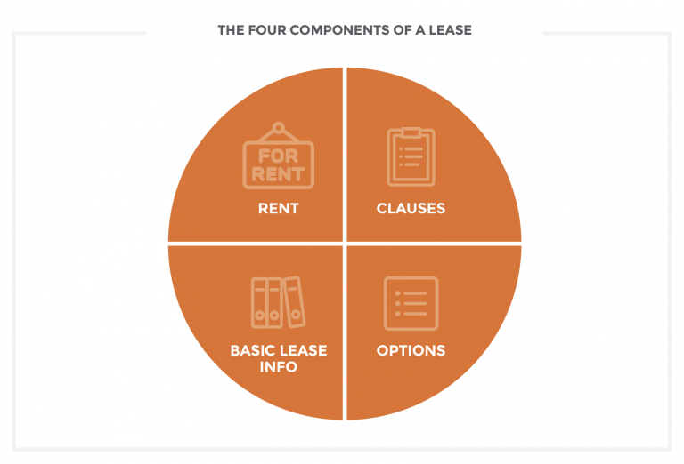 The ABCs Of Commercial Real Estate Leases - Part 1: Lease Basics - Realogic